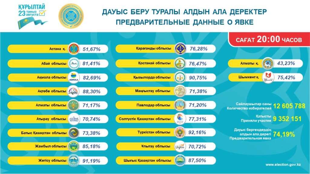 Завершилось голосование на выборах депутатов Курултая в Казахстане