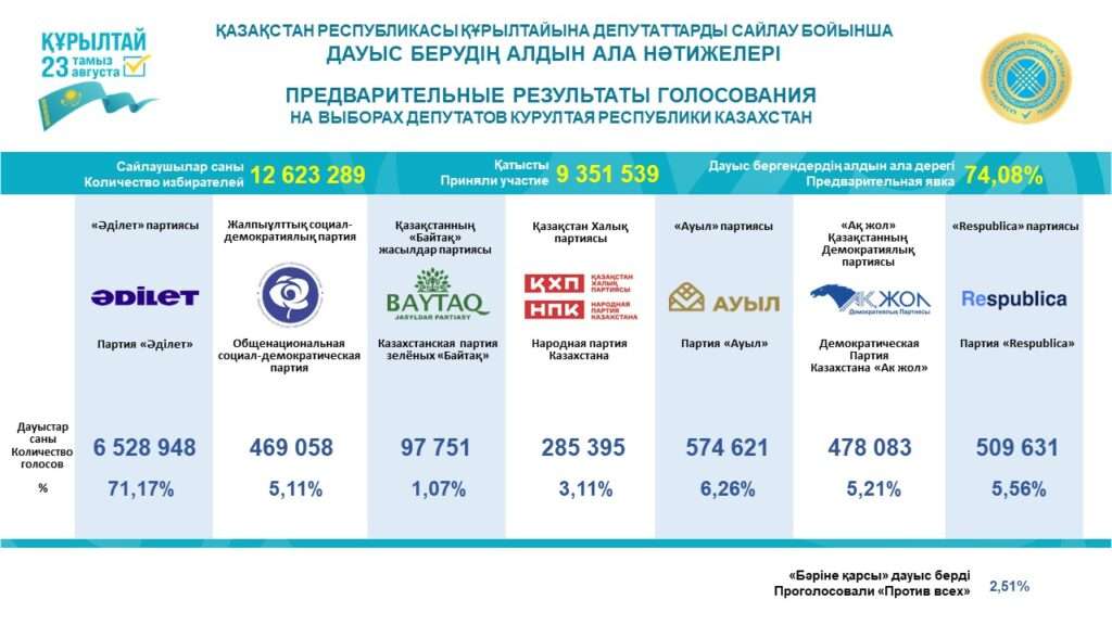 Предварительные итоги выборов в Курултай объявил Центризбирком РК