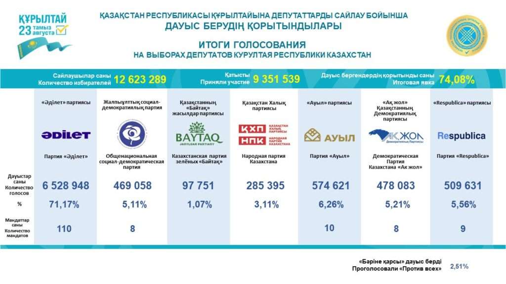 Окончательные итоги выборов депутатов в Курултай огласил Центризибрком РК